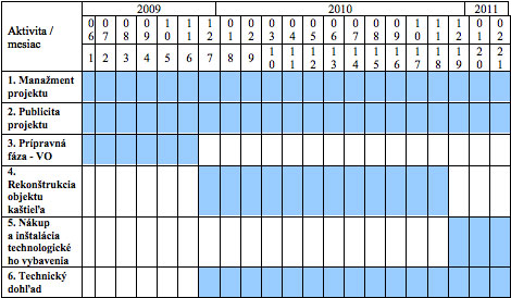 Predbežný harmonogram realizácie individuálneho projektu