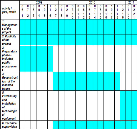 Predbežný harmonogram realizácie individuálneho projektu